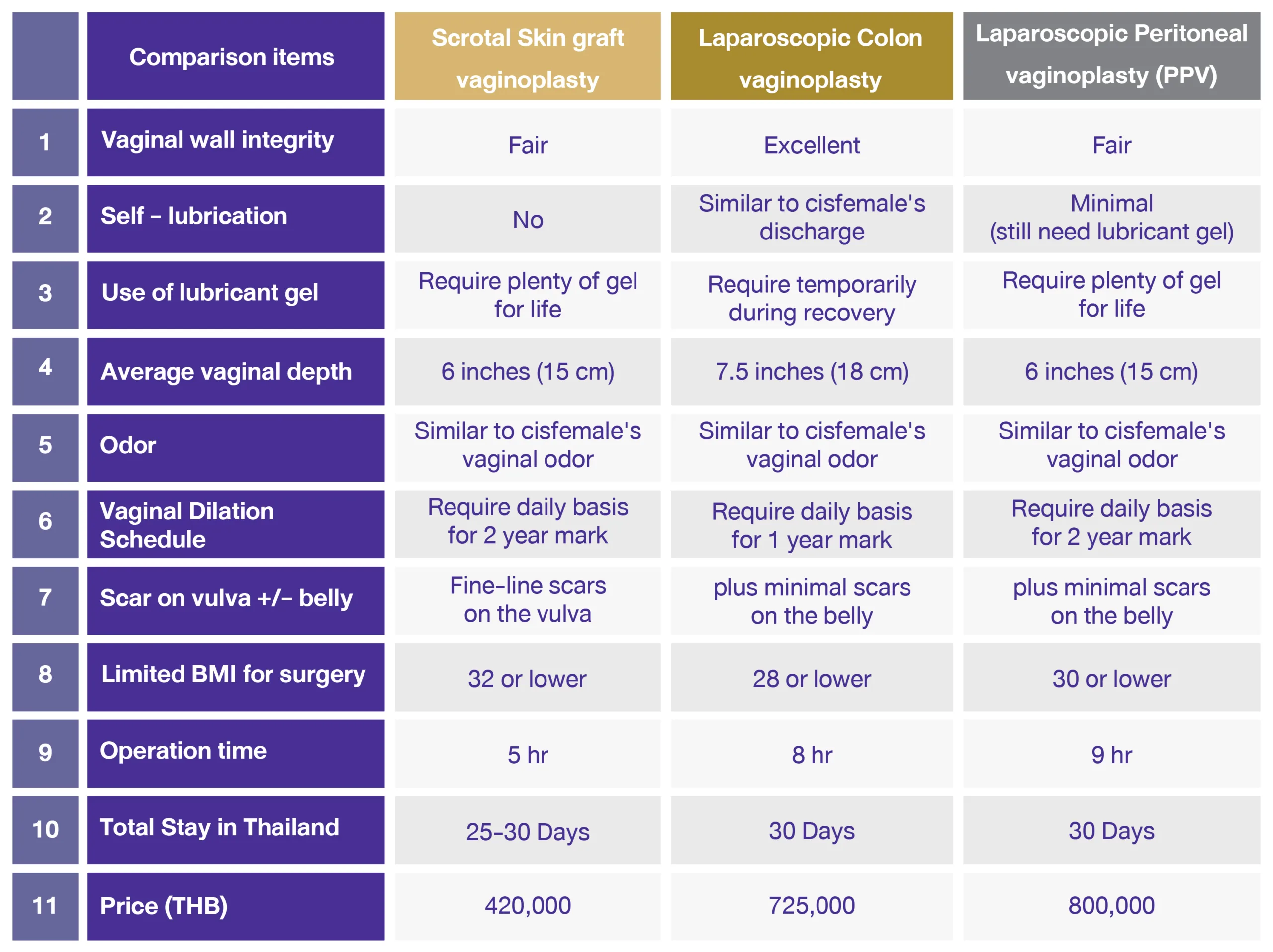 Comparison of types of Vaginoplasty